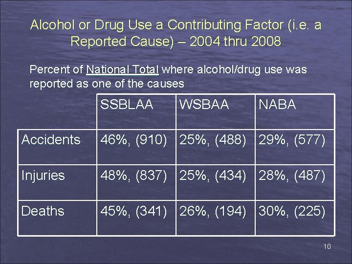 Alcohol or Drug Use a Contributing Factor (i. e. a Reported Cause) – 2004