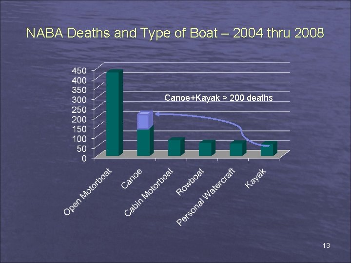 NABA Deaths and Type of Boat – 2004 thru 2008 Canoe+Kayak > 200 deaths