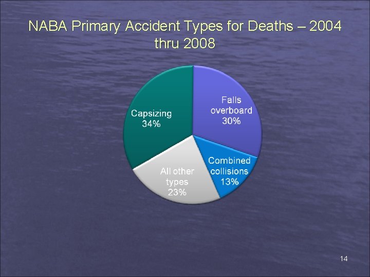 NABA Primary Accident Types for Deaths – 2004 thru 2008 14 