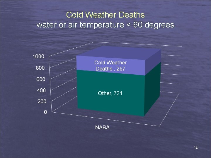 Cold Weather Deaths water or air temperature < 60 degrees 15 