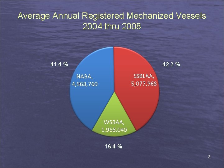 Average Annual Registered Mechanized Vessels 2004 thru 2008 41. 4 % 42. 3 %