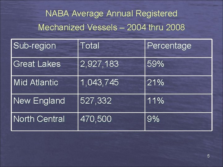 NABA Average Annual Registered Mechanized Vessels – 2004 thru 2008 Sub-region Total Percentage Great