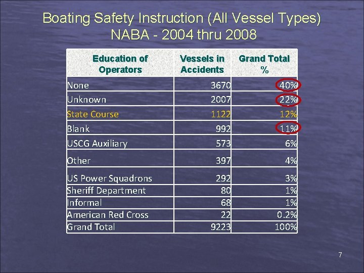 Boating Safety Instruction (All Vessel Types) NABA - 2004 thru 2008 Education of Operators