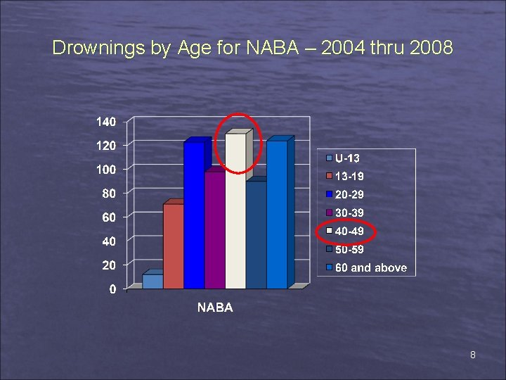 Drownings by Age for NABA – 2004 thru 2008 8 