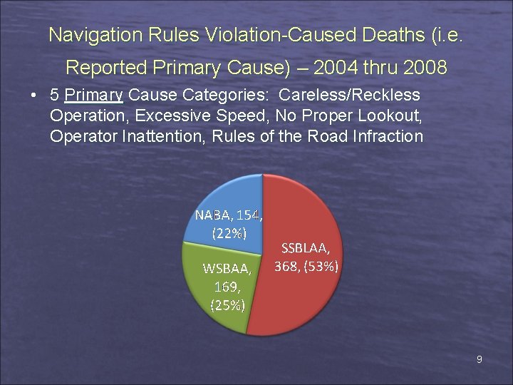 Navigation Rules Violation-Caused Deaths (i. e. Reported Primary Cause) – 2004 thru 2008 •