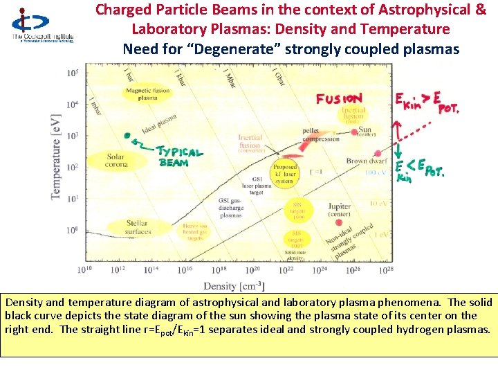 Charged Particle Beams in the context of Astrophysical & Laboratory Plasmas: Density and Temperature