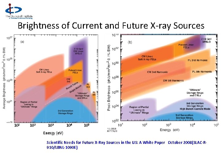 Brightness of Current and Future X-ray Sources 101 102 103 104 105 Energy (e.