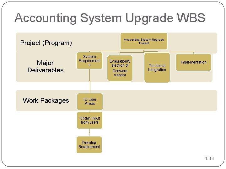 Accounting System Upgrade WBS Accounting System Upgrade Project (Program) Major Deliverables Work Packages System