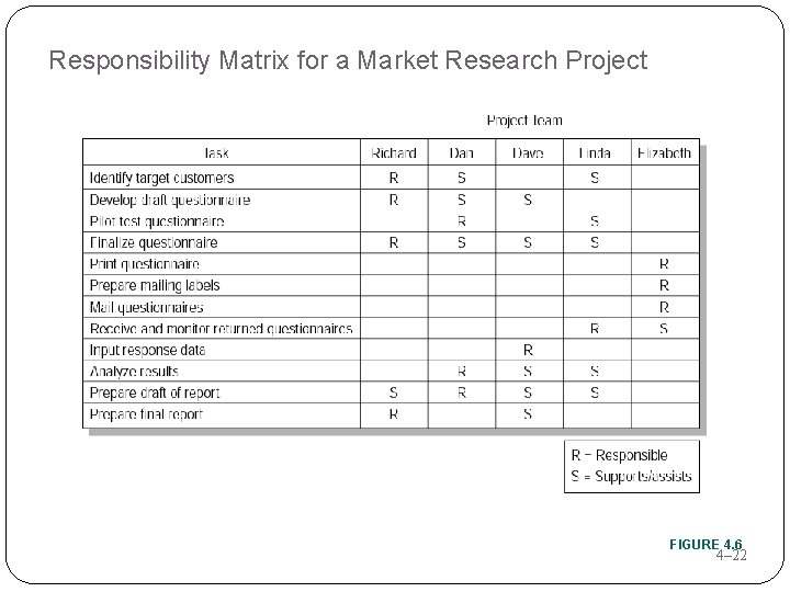 Responsibility Matrix for a Market Research Project FIGURE 4. 6 4– 22 