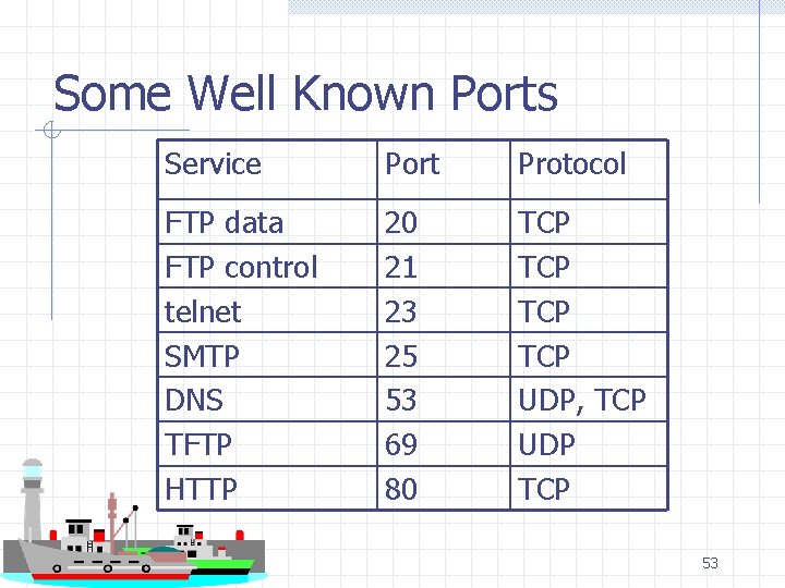 Some Well Known Ports Service Port Protocol FTP data FTP control telnet SMTP DNS