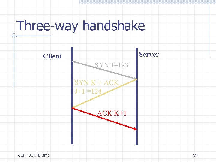 Three-way handshake Server Client SYN J=123 SYN K + ACK J+1 =124 ACK K+1