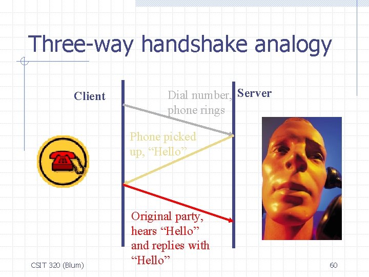 Three-way handshake analogy Client Dial number, Server phone rings Phone picked up, “Hello” CSIT