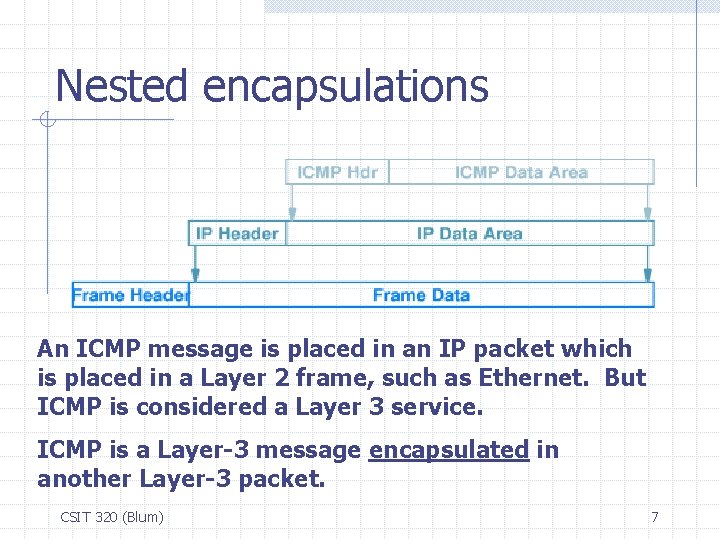 Nested encapsulations An ICMP message is placed in an IP packet which is placed