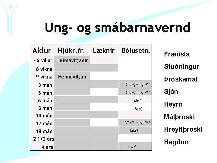 Ung- og smábarnavernd Aldur Hjúkr. fr. Læknir Bólusetn. <6 vikur Heimavitjanir 6 vikna 9