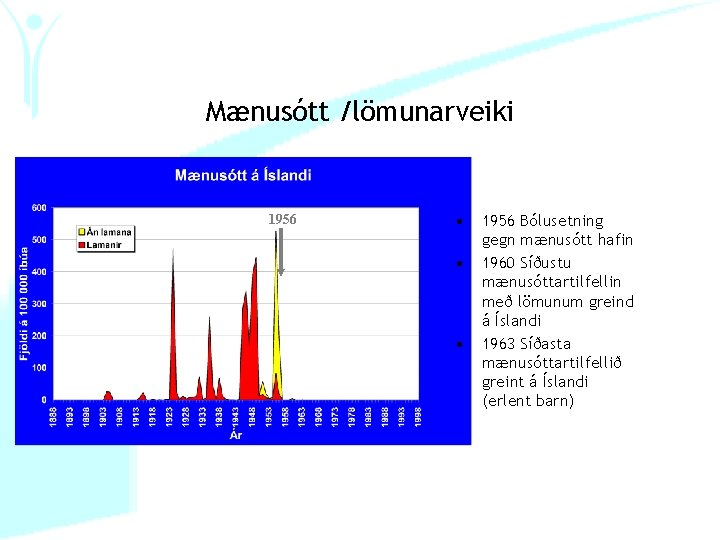 Mænusótt /lömunarveiki 1956 • • • 1956 Bólusetning gegn mænusótt hafin 1960 Síðustu mænusóttartilfellin