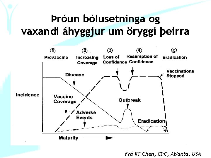 Þróun bólusetninga og vaxandi áhyggjur um öryggi þeirra Frá RT Chen, CDC, Atlanta, USA