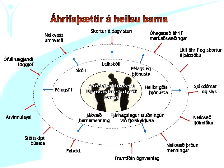 Skortur á dagvistun Neikvætt umhverfi Lítil áhrif og skortur á þátttöku Ófullnægjandi löggjöf Skóli