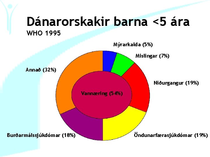 Dánarorskakir barna <5 ára WHO 1995 Mýrarkalda (5%) Mislingar (7%) Annað (32%) Niðurgangur (19%)