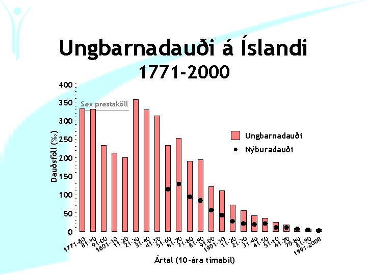 Ungbarnadauði á Íslandi 400 1771 -2000 350 Sex prestaköll Dauðsföll (‰) 300 Ungbarnadauði 250