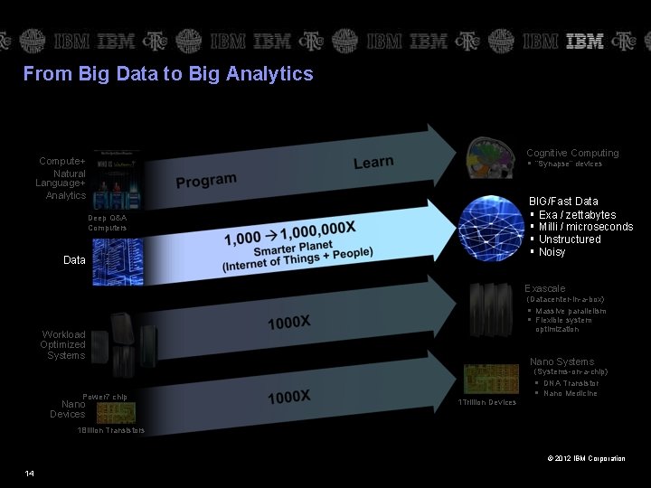 From Big Data to Big Analytics Cognitive Computing Compute+ Natural Language+ Analytics § “Synapse”