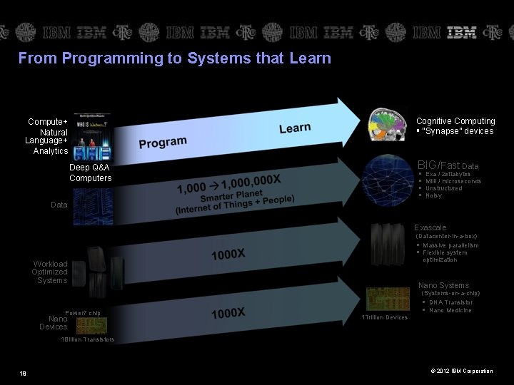 From Programming to Systems that Learn Cognitive Computing § “Synapse” devices Compute+ Natural Language+