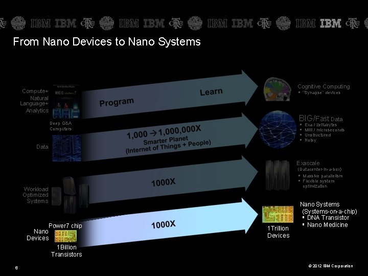 From Nano Devices to Nano Systems Cognitive Computing Compute+ Natural Language+ Analytics § “Synapse”