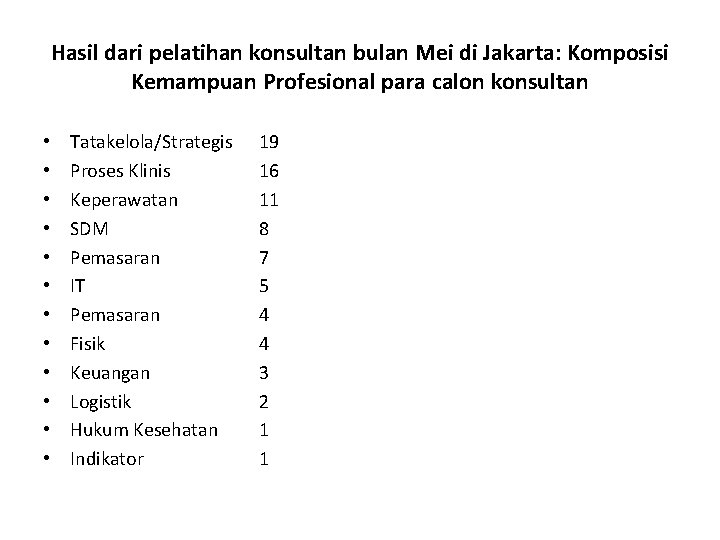 Hasil dari pelatihan konsultan bulan Mei di Jakarta: Komposisi Kemampuan Profesional para calon konsultan