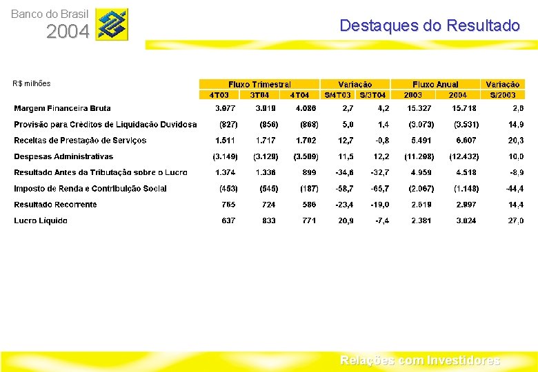 Banco do Brasil 2004 Destaques do Resultado R$ milhões Relações com Investidores 
