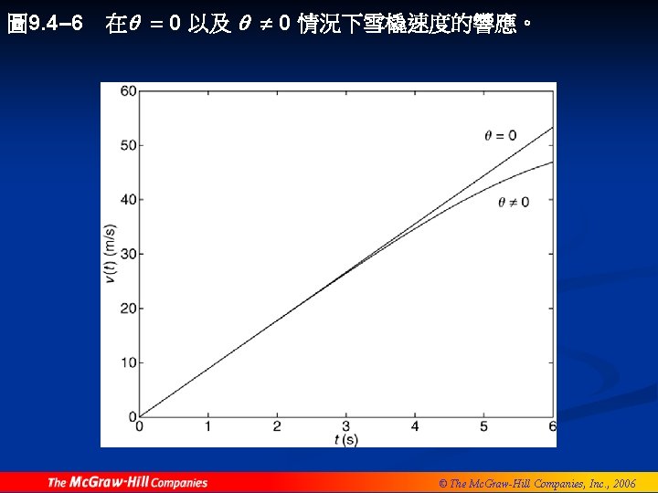 圖 9. 4– 6 在q = 0 以及 q ¹ 0 情況下雪橇速度的響應。 © The