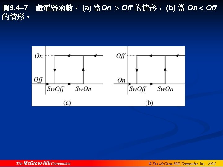 圖 9. 4– 7 繼電器函數。 (a) 當On > Off 的情形； (b) 當 On <