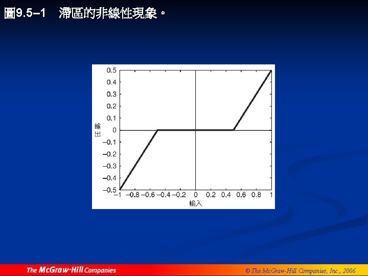 圖 9. 5– 1 滯區的非線性現象。 © The Mc. Graw-Hill Companies, Inc. , 2006 