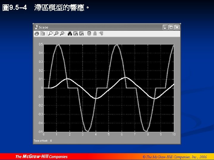 圖 9. 5– 4 滯區模型的響應。 © The Mc. Graw-Hill Companies, Inc. , 2006 