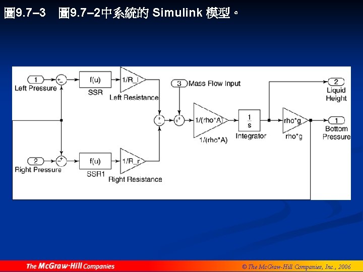 圖 9. 7– 3 圖 9. 7– 2中系統的 Simulink 模型。 © The Mc. Graw-Hill