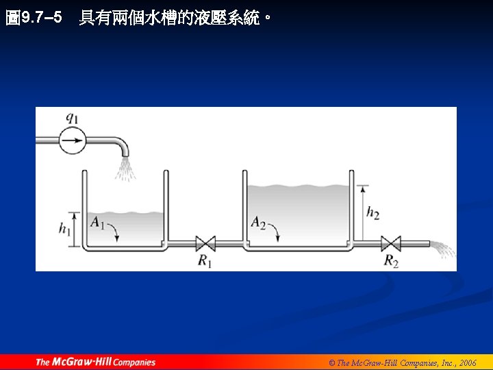 圖 9. 7– 5 具有兩個水槽的液壓系統。 © The Mc. Graw-Hill Companies, Inc. , 2006 