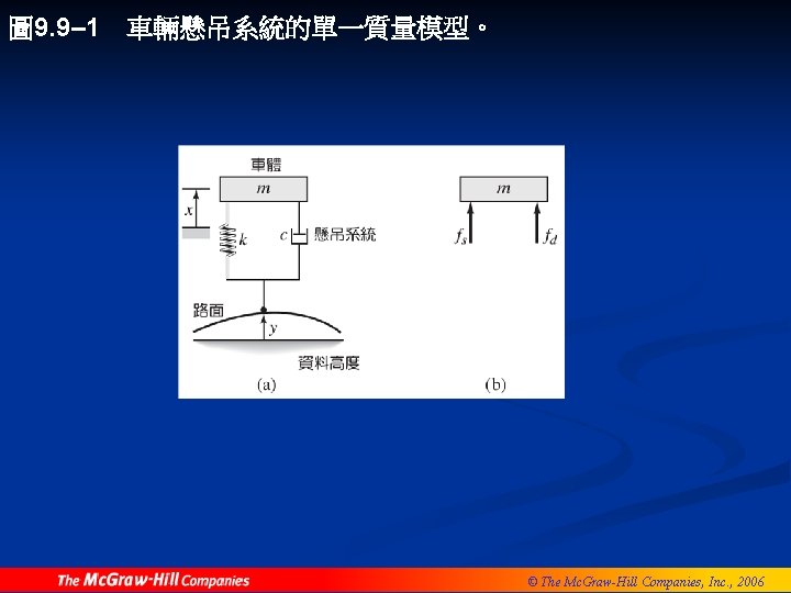 圖 9. 9– 1 車輛懸吊系統的單一質量模型。 © The Mc. Graw-Hill Companies, Inc. , 2006 