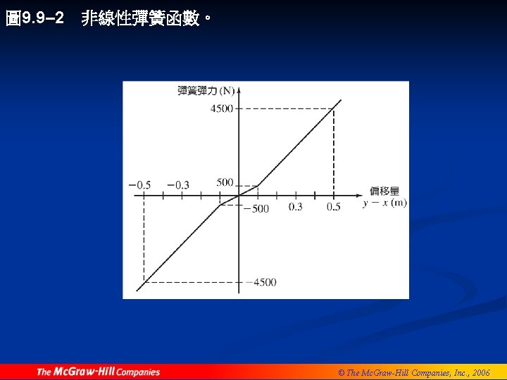 圖 9. 9– 2 非線性彈簧函數。 © The Mc. Graw-Hill Companies, Inc. , 2006 