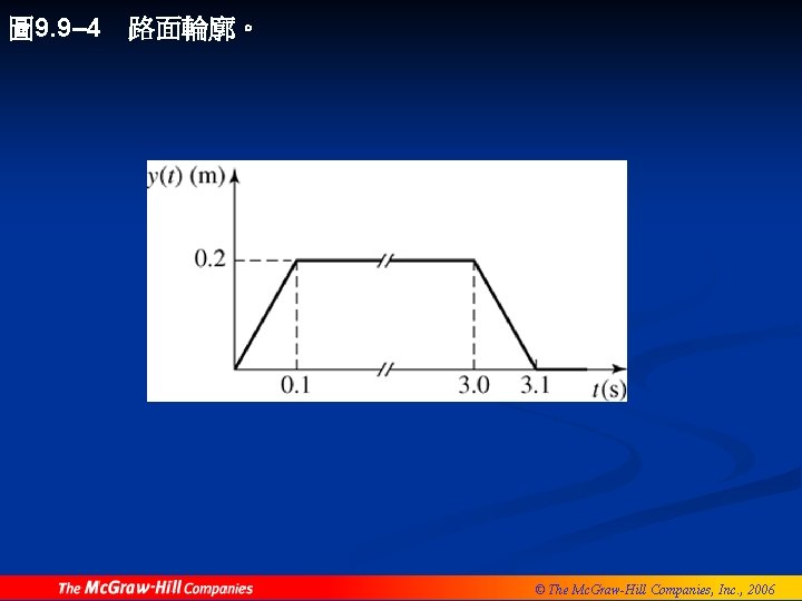 圖 9. 9– 4 路面輪廓。 © The Mc. Graw-Hill Companies, Inc. , 2006 