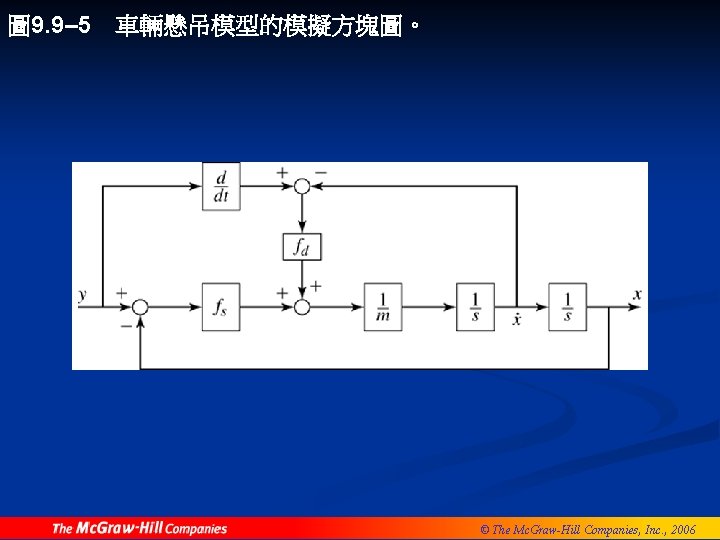 圖 9. 9– 5 車輛懸吊模型的模擬方塊圖。 © The Mc. Graw-Hill Companies, Inc. , 2006 