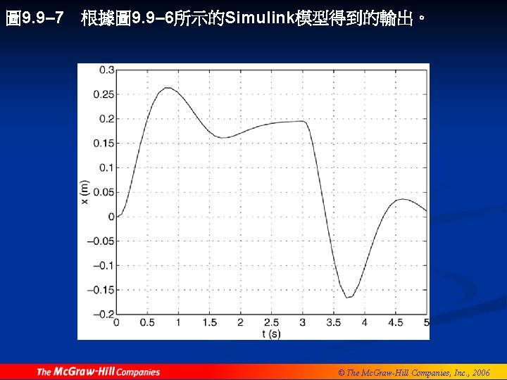 圖 9. 9– 7 根據圖 9. 9– 6所示的Simulink模型得到的輸出。 © The Mc. Graw-Hill Companies, Inc.