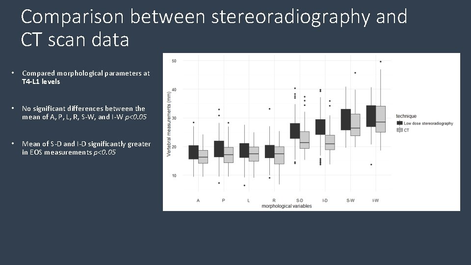 Comparison between stereoradiography and CT scan data • Compared morphological parameters at T 4