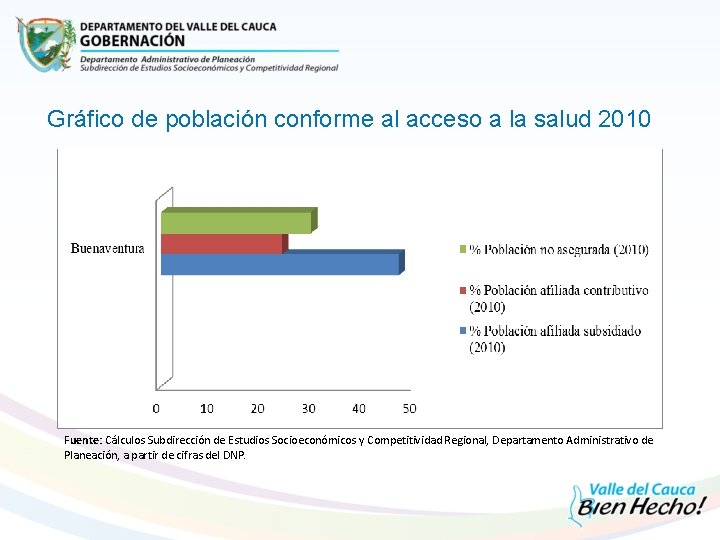 Gráfico de población conforme al acceso a la salud 2010 Fuente: Cálculos Subdirección de