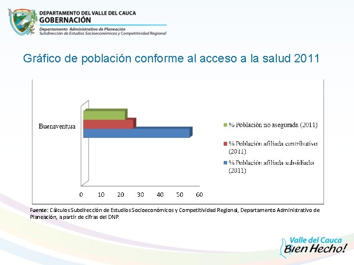 Gráfico de población conforme al acceso a la salud 2011 Fuente: Cálculos Subdirección de