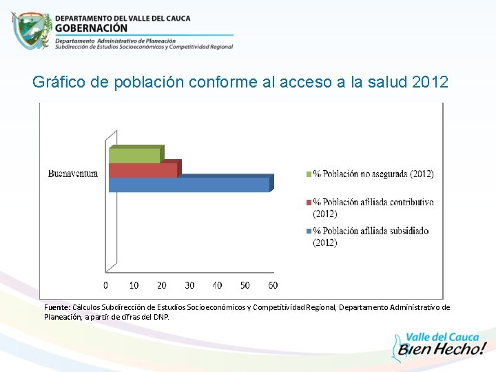 Gráfico de población conforme al acceso a la salud 2012 Fuente: Cálculos Subdirección de
