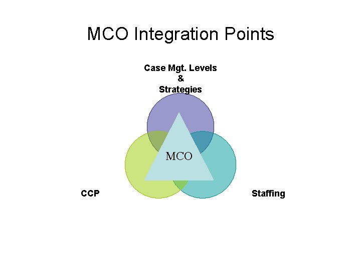 MCO Integration Points Case Mgt. Levels & Strategies MCO CCP Staffing 