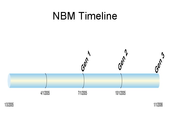 NBM Timeline 