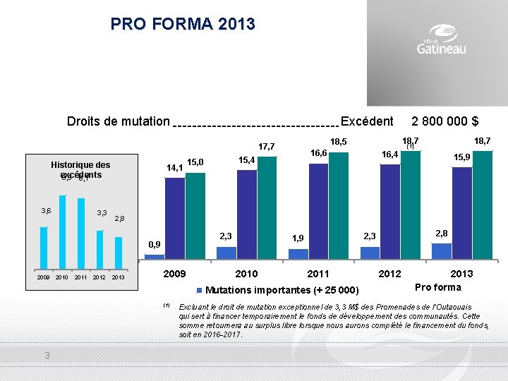 PRO FORMA 2013 Droits de mutation Excédent Historique des excédents 6, 3 6, 1