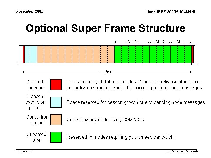 November 2001 doc. : IEEE 802. 15 -01/449 r 0 Optional Super Frame Structure