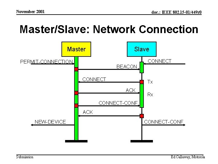 November 2001 doc. : IEEE 802. 15 -01/449 r 0 Master/Slave: Network Connection Master