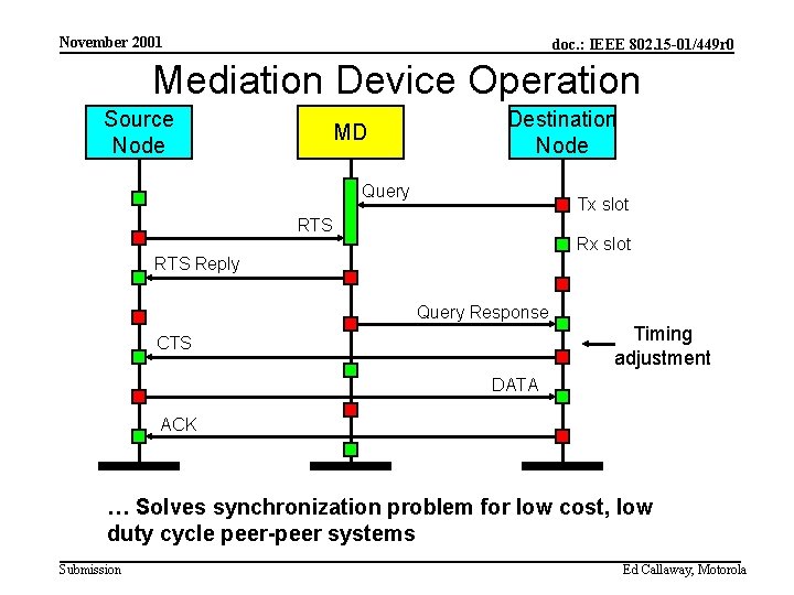 November 2001 doc. : IEEE 802. 15 -01/449 r 0 Mediation Device Operation Source