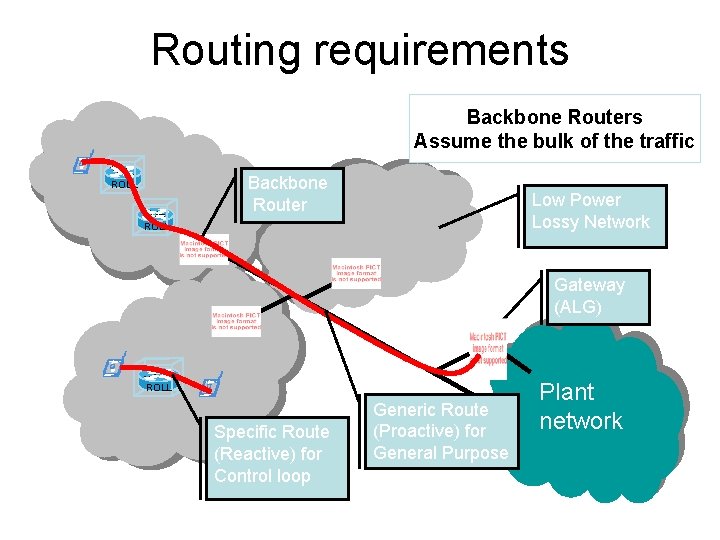 Routing requirements Backbone Routers Assume the bulk of the traffic Backbone Router ROLL Low